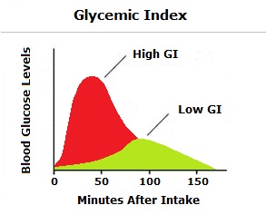 Low Glycemic Index Diet Plan, Low Glycemic Giets, Low Glycemic Diet Food Index