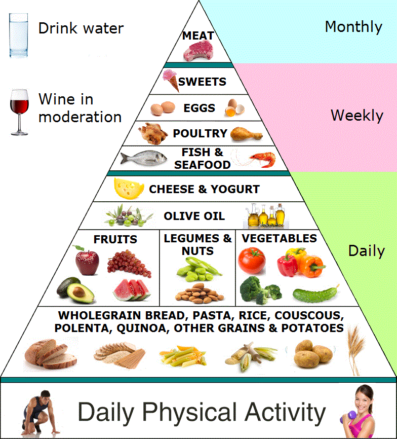 The Mediterranean Food Pyramid, The Mediterranean Diet Food Pyramid