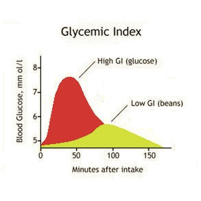 Glycemic Index Diet