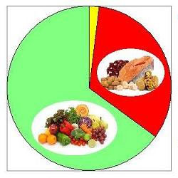 Zone Diet