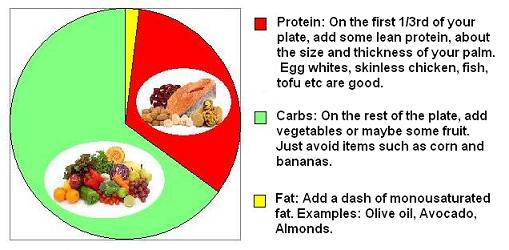 The Zone Diet Meal Plans, Zone Diet Menus